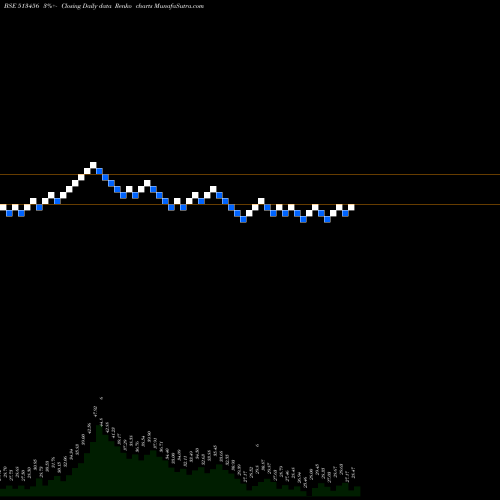 Free Renko charts KANISHK ST. 513456 share BSE Stock Exchange 