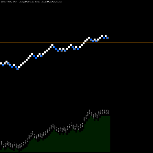 Free Renko charts SIMPLEX CAST 513472 share BSE Stock Exchange 