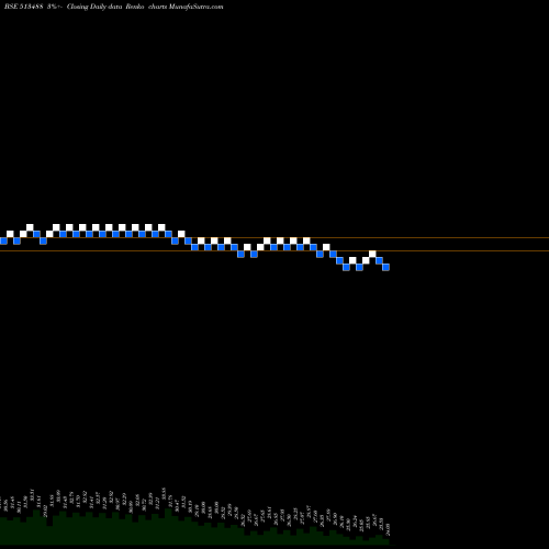 Free Renko charts SH.STEEL WIR 513488 share BSE Stock Exchange 