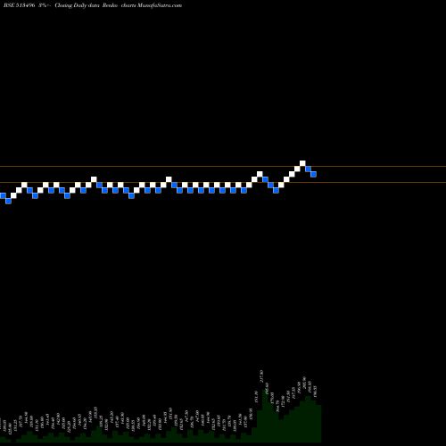 Free Renko charts MEWAT ZINC 513496 share BSE Stock Exchange 