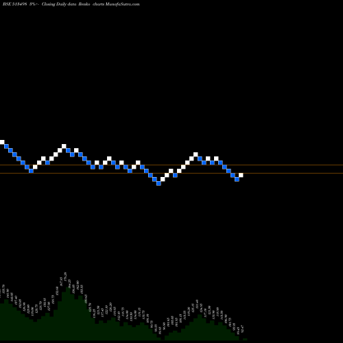 Free Renko charts SOUTH.MAGNES 513498 share BSE Stock Exchange 