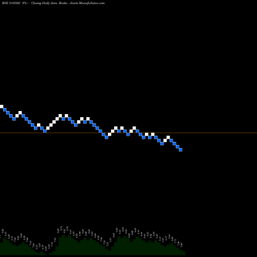 Free Renko charts BARODA EXTR. 513502 share BSE Stock Exchange 