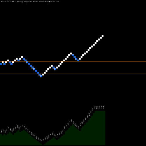 Free Renko charts S.R.INDUS. 513515 share BSE Stock Exchange 