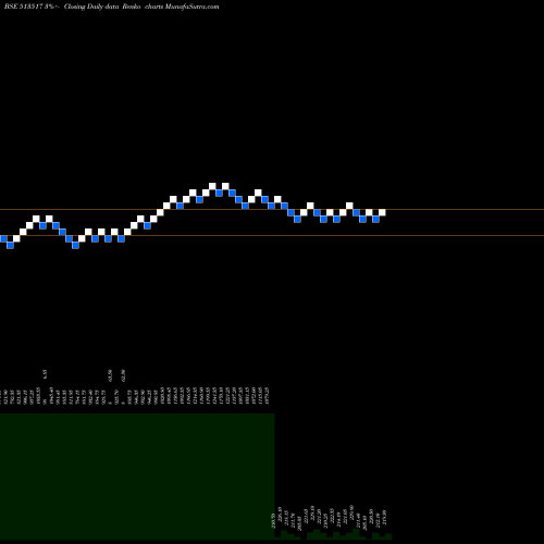 Free Renko charts STEELCAST 513517 share BSE Stock Exchange 