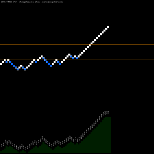Free Renko charts T.N.STEEL TU 513540 share BSE Stock Exchange 