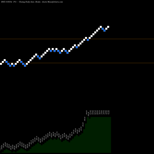 Free Renko charts MAHA STEEL 513554 share BSE Stock Exchange 