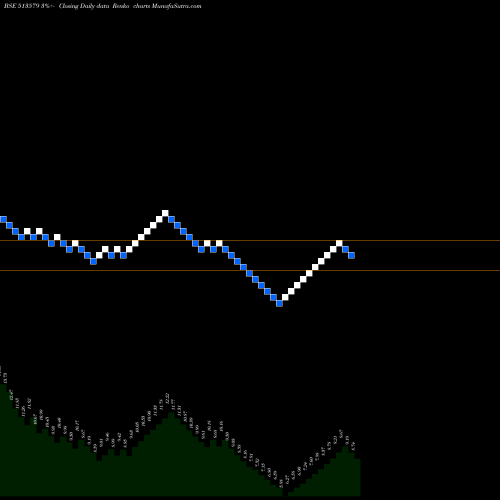 Free Renko charts FOUNDRY FUEL 513579 share BSE Stock Exchange 