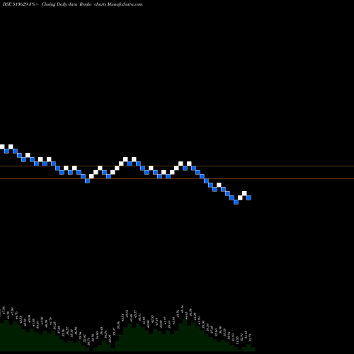 Free Renko charts TULSYAN NEC 513629 share BSE Stock Exchange 