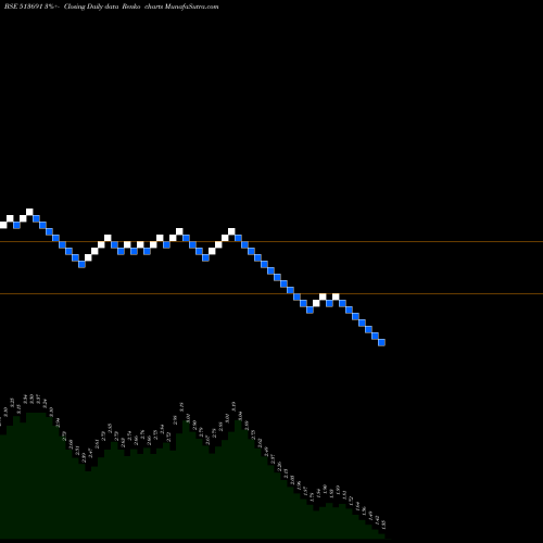 Free Renko charts JMT AUTO LTD 513691 share BSE Stock Exchange 