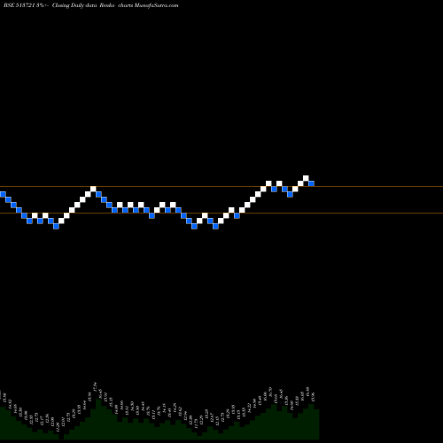 Free Renko charts MFSINTRCRP 513721 share BSE Stock Exchange 
