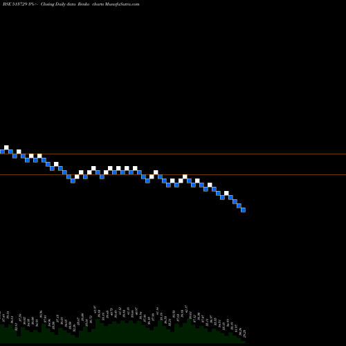 Free Renko charts ARO GRANITE 513729 share BSE Stock Exchange 