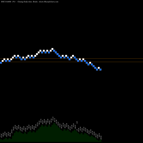 Free Renko charts LOY.TEX MILL 514036 share BSE Stock Exchange 