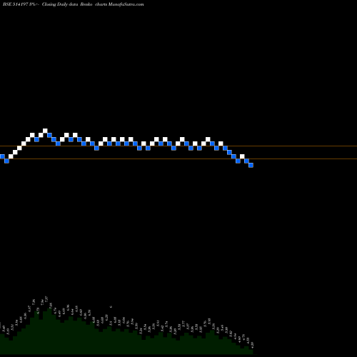 Free Renko charts ST CORP 514197 share BSE Stock Exchange 