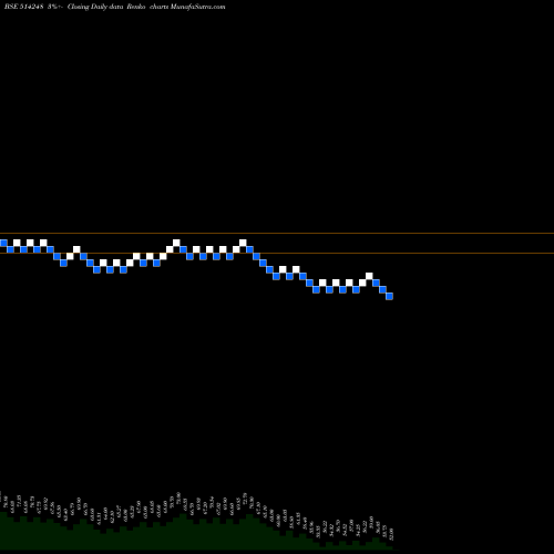 Free Renko charts SREECHEM RES 514248 share BSE Stock Exchange 