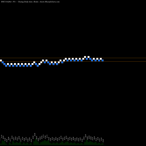 Free Renko charts SEASONS TEXT 514264 share BSE Stock Exchange 