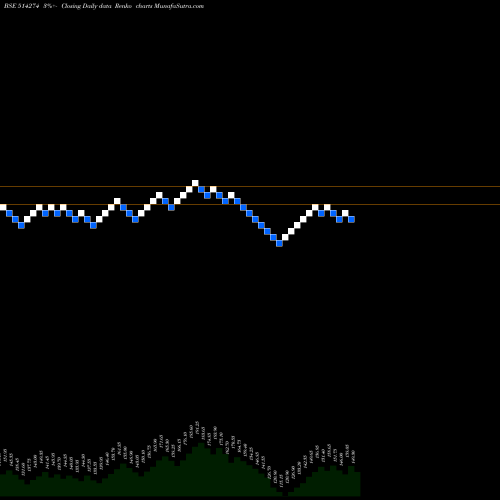 Free Renko charts AARVEE DENIM 514274 share BSE Stock Exchange 