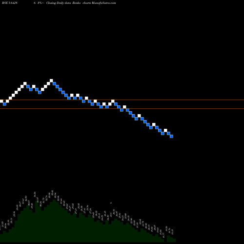Free Renko charts ASHIMA LTD. 514286 share BSE Stock Exchange 