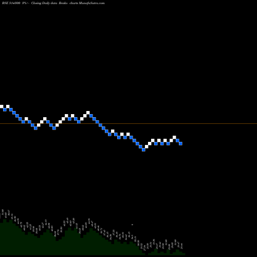 Free Renko charts PIONEER EMB 514300 share BSE Stock Exchange 