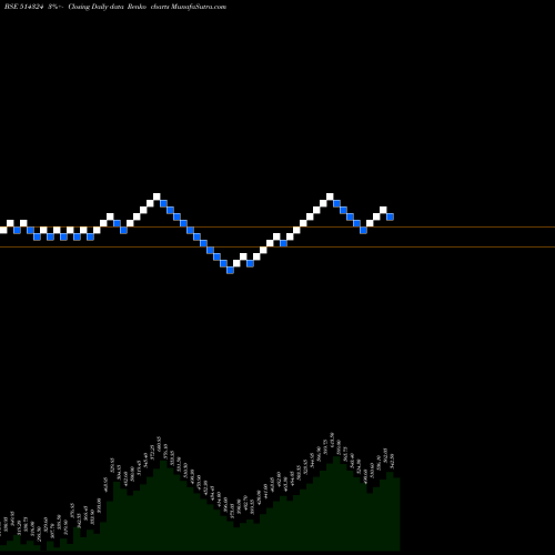 Free Renko charts OMNITEX IND. 514324 share BSE Stock Exchange 