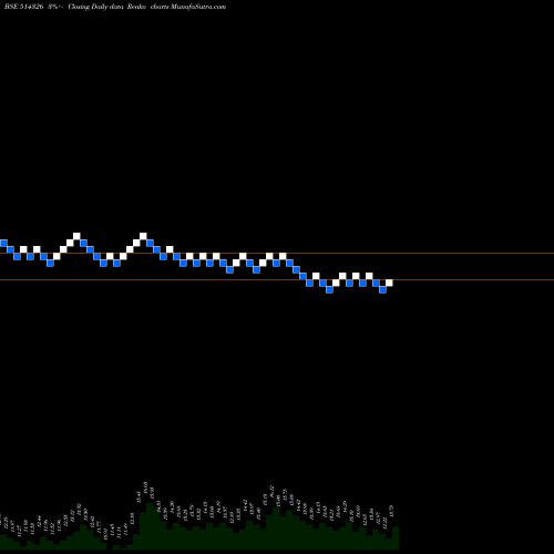 Free Renko charts PATSPIN INDI 514326 share BSE Stock Exchange 