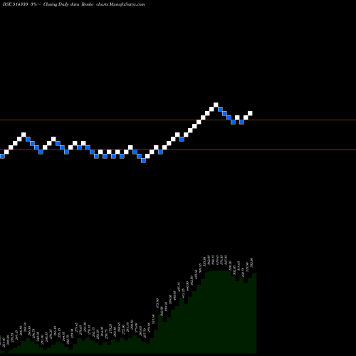 Free Renko charts OVERSEAS SYN 514330 share BSE Stock Exchange 