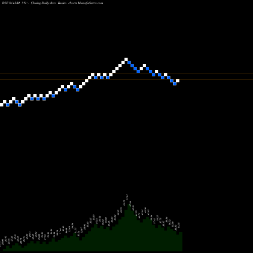 Free Renko charts NEOINFRA 514332 share BSE Stock Exchange 