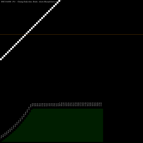 Free Renko charts GENESIS 514336 share BSE Stock Exchange 