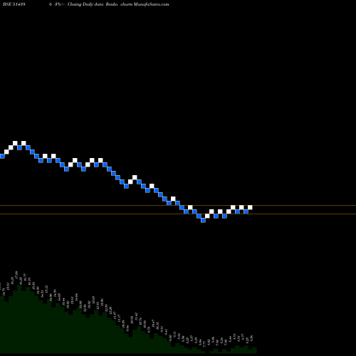 Free Renko charts GUJ COTEX 514386 share BSE Stock Exchange 
