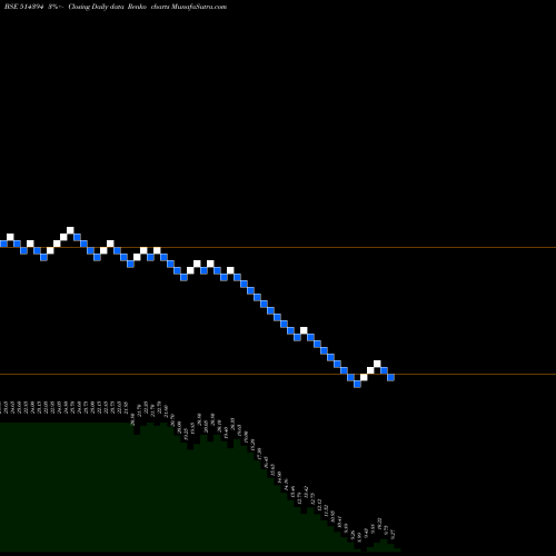 Free Renko charts AJIL 514394 share BSE Stock Exchange 