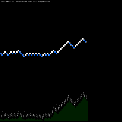 Free Renko charts SARUPINDUS 514412 share BSE Stock Exchange 