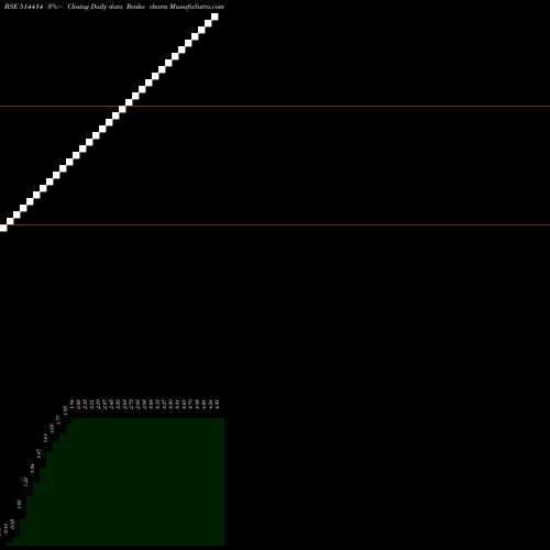 Free Renko charts OXFORD INDUSTRIES LTD. 514414 share BSE Stock Exchange 
