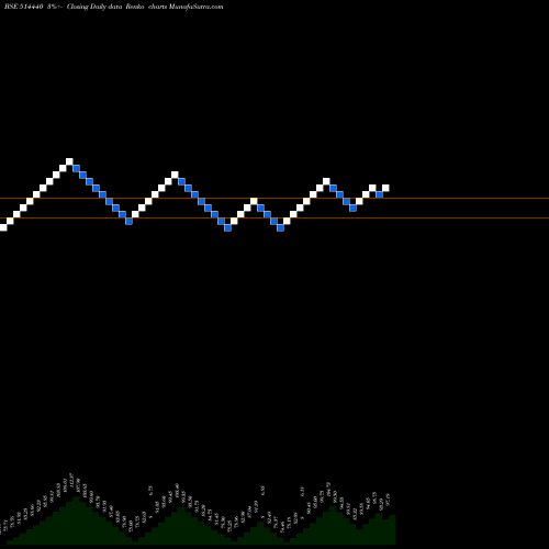 Free Renko charts BPTEX 514440 share BSE Stock Exchange 