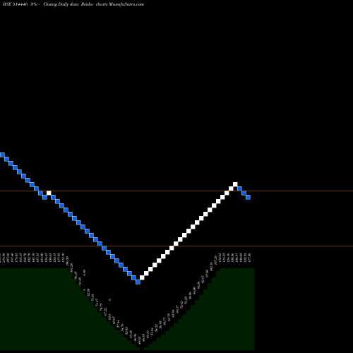 Free Renko charts LS INDUSTRIES LTD. 514446 share BSE Stock Exchange 