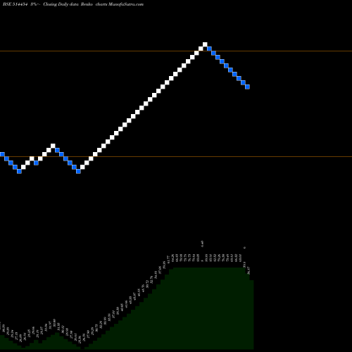 Free Renko charts SOUTH.LATEX 514454 share BSE Stock Exchange 