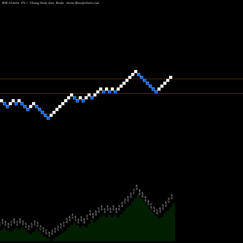 Free Renko charts SOUTH.LATEX 514454 share BSE Stock Exchange 