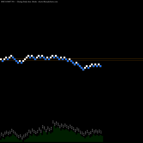 Free Renko charts MURD.CERAM 515037 share BSE Stock Exchange 