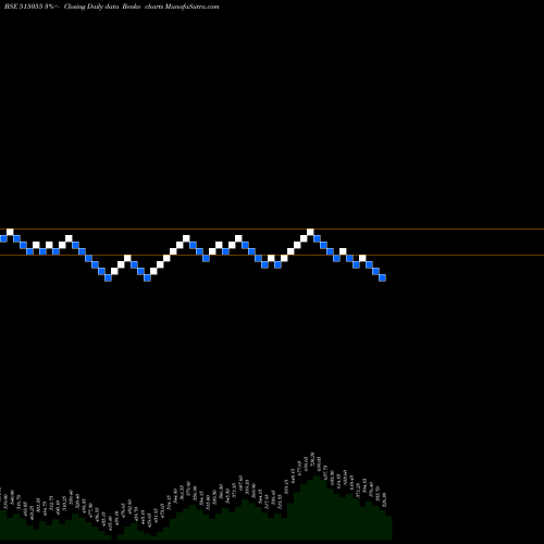 Free Renko charts ANANTRAJ 515055 share BSE Stock Exchange 