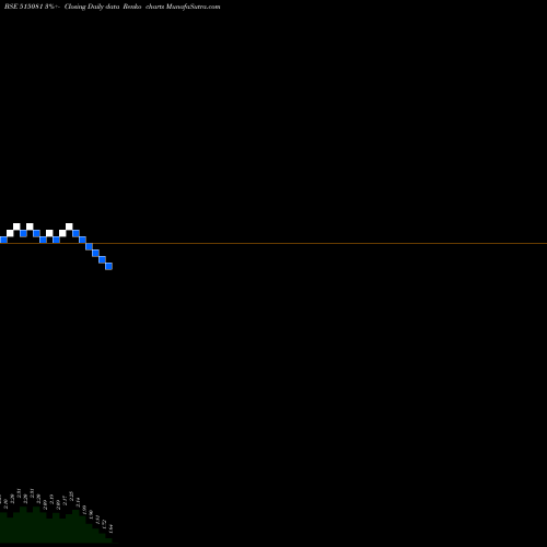 Free Renko charts SRIVAJRA GRA 515081 share BSE Stock Exchange 