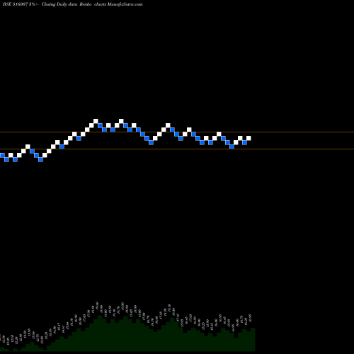 Free Renko charts MANGALAM TIM 516007 share BSE Stock Exchange 