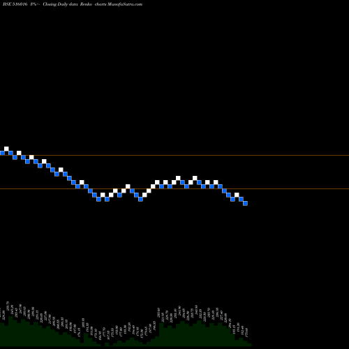 Free Renko charts SHREYANS IND 516016 share BSE Stock Exchange 
