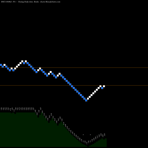 Free Renko charts NAT.PLYWOOD 516062 share BSE Stock Exchange 