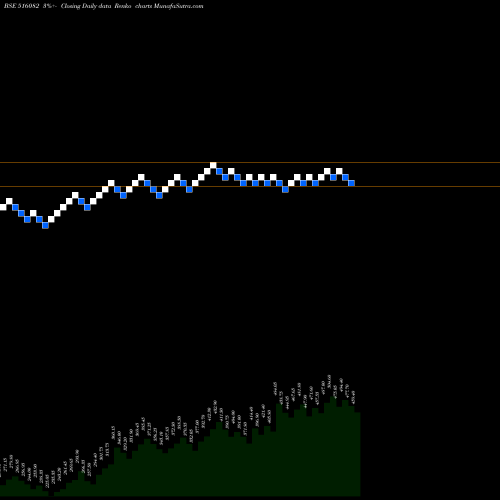 Free Renko charts N.R.AGARWAL 516082 share BSE Stock Exchange 