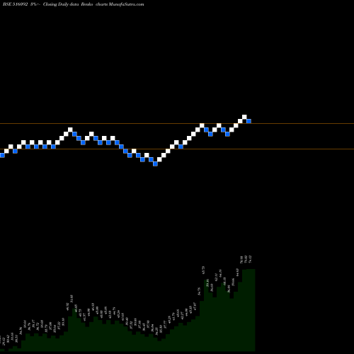 Free Renko charts 3PLAND 516092 share BSE Stock Exchange 