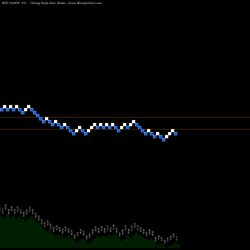Free Renko charts VENTURA TEXL 516098 share BSE Stock Exchange 