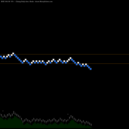 Free Renko charts SCANDENT 516110 share BSE Stock Exchange 