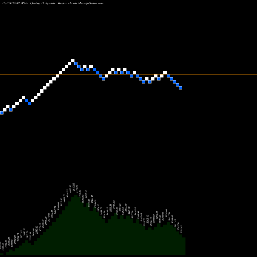 Free Renko charts RUTTONSHA IN 517035 share BSE Stock Exchange 