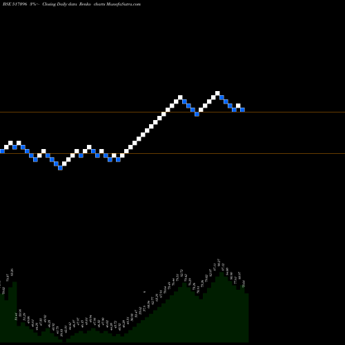 Free Renko charts APLAB LTD. 517096 share BSE Stock Exchange 