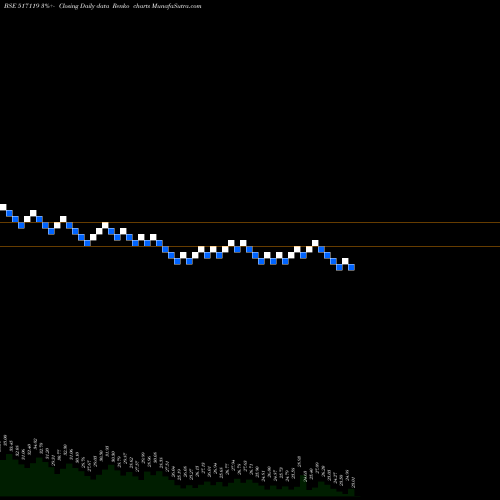 Free Renko charts PCS TECH 517119 share BSE Stock Exchange 