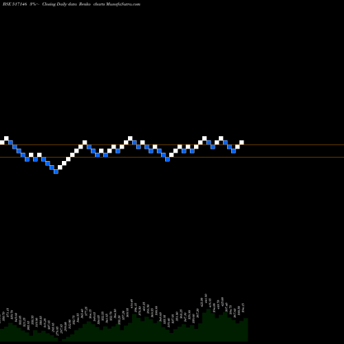 Free Renko charts USHA MART.LT 517146 share BSE Stock Exchange 