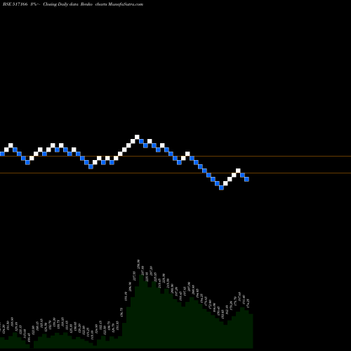 Free Renko charts SPEL SEMICON 517166 share BSE Stock Exchange 